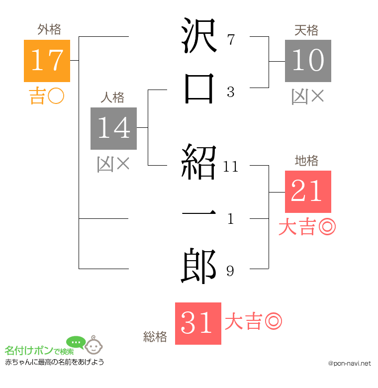 沢口 紹一郎さんの姓名判断結果