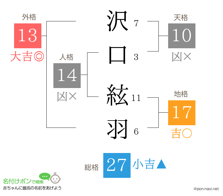 沢口 絃羽さんの姓名判断結果