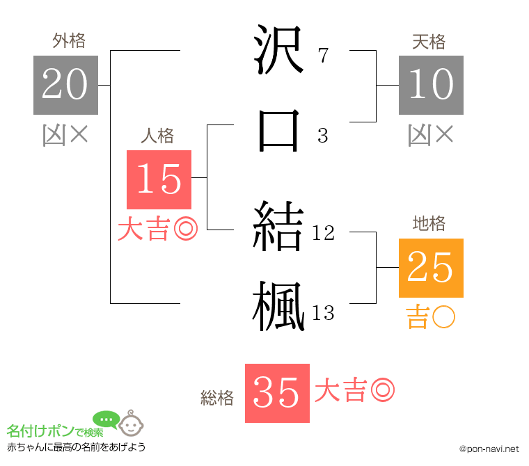 沢口 結楓さんの姓名判断結果