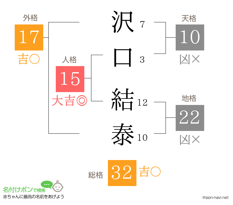 沢口 結泰さんの姓名判断結果