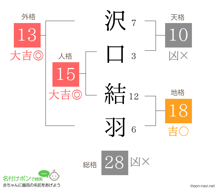 沢口 結羽さんの姓名判断結果