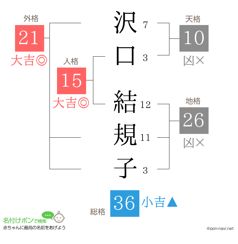 沢口 結規子さんの姓名判断結果