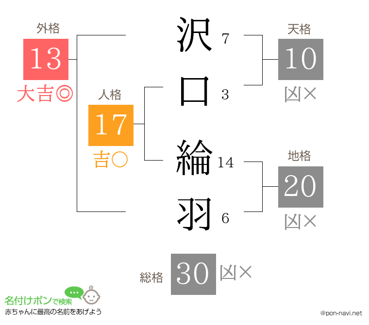 沢口 綸羽さんの姓名判断結果
