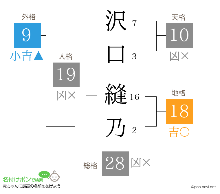 沢口 縫乃さんの姓名判断結果