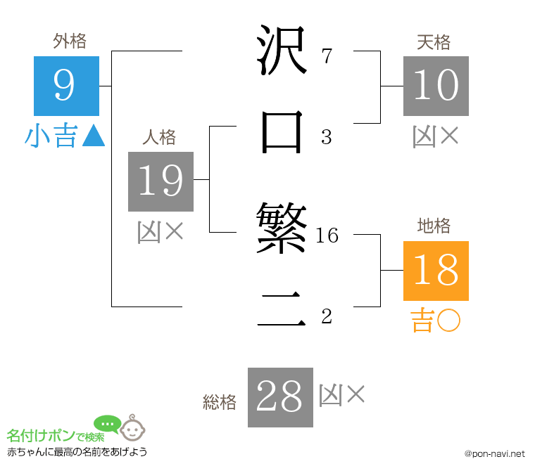 沢口 繁二さんの姓名判断結果