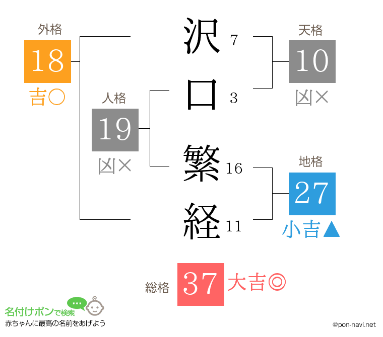 沢口 繁経さんの姓名判断結果