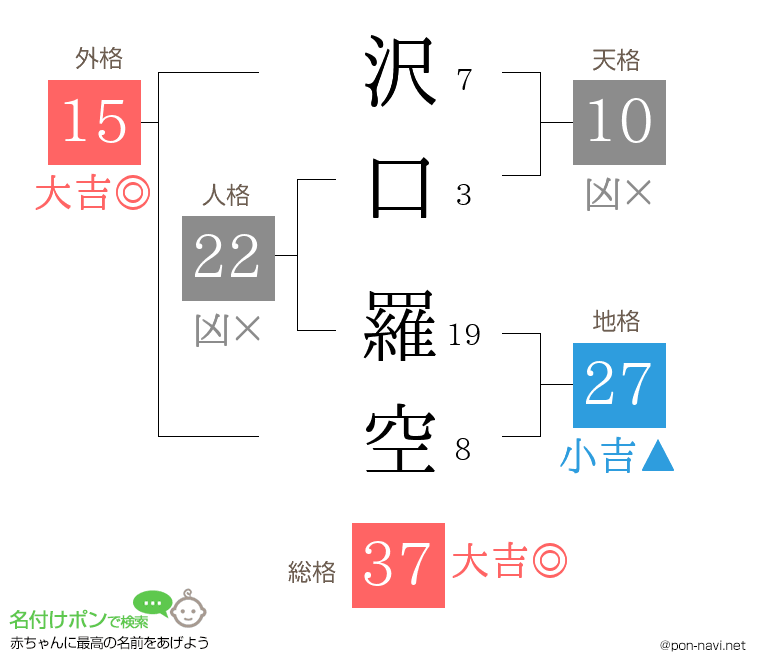 沢口 羅空さんの姓名判断結果