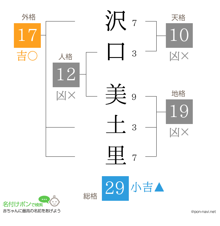 沢口 美土里さんの姓名判断結果