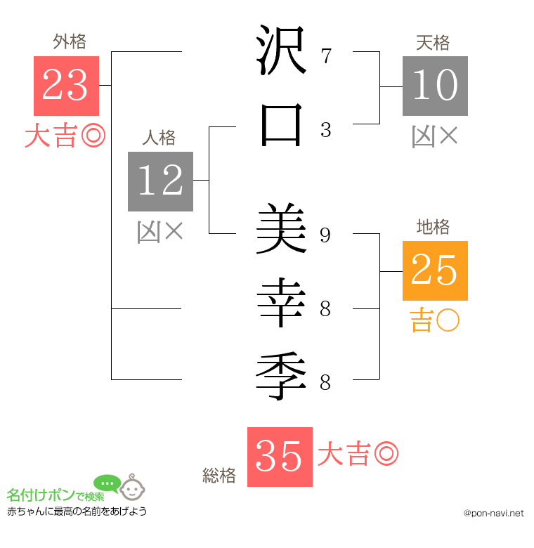 沢口 美幸季さんの姓名判断結果