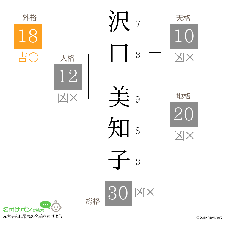 沢口 美知子さんの姓名判断結果