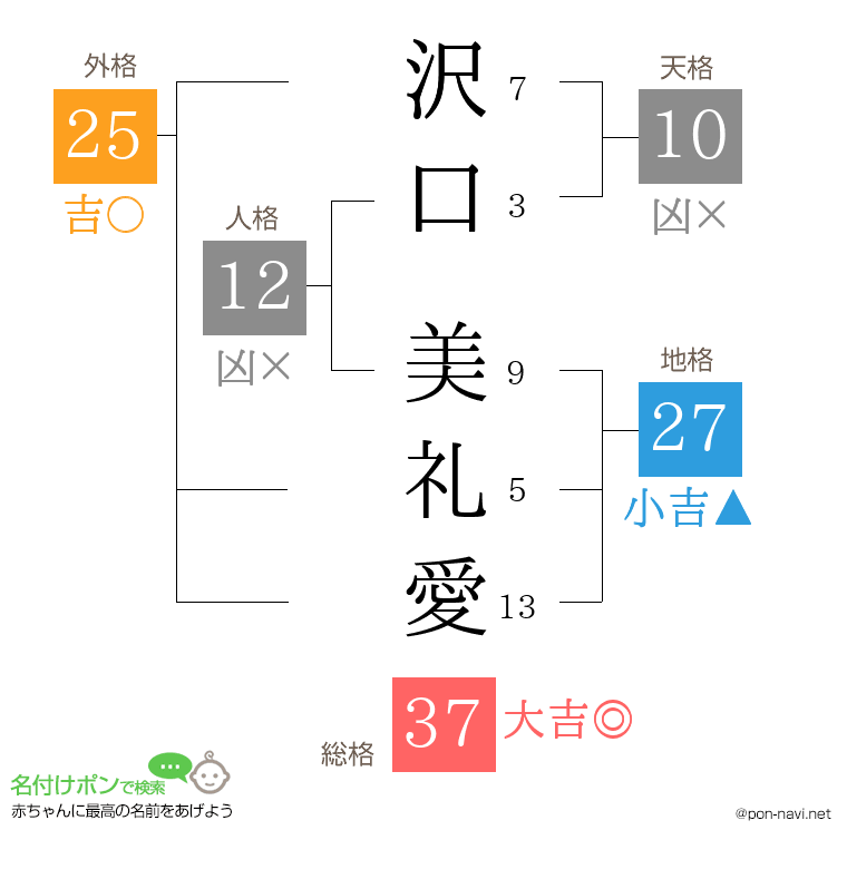 沢口 美礼愛さんの姓名判断結果