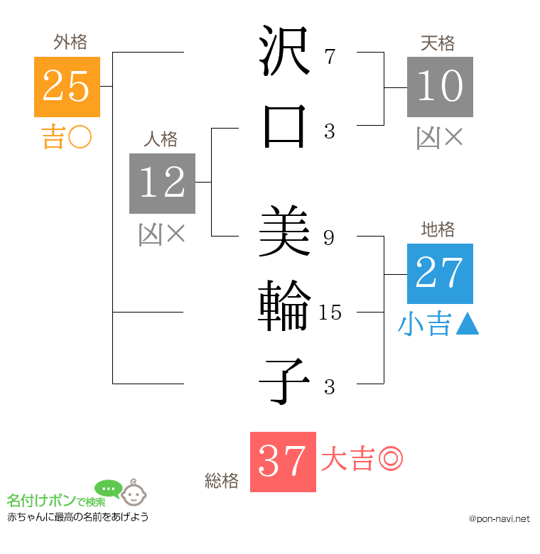 沢口 美輪子さんの姓名判断結果