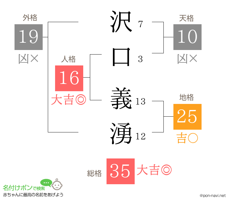 沢口 義湧さんの姓名判断結果
