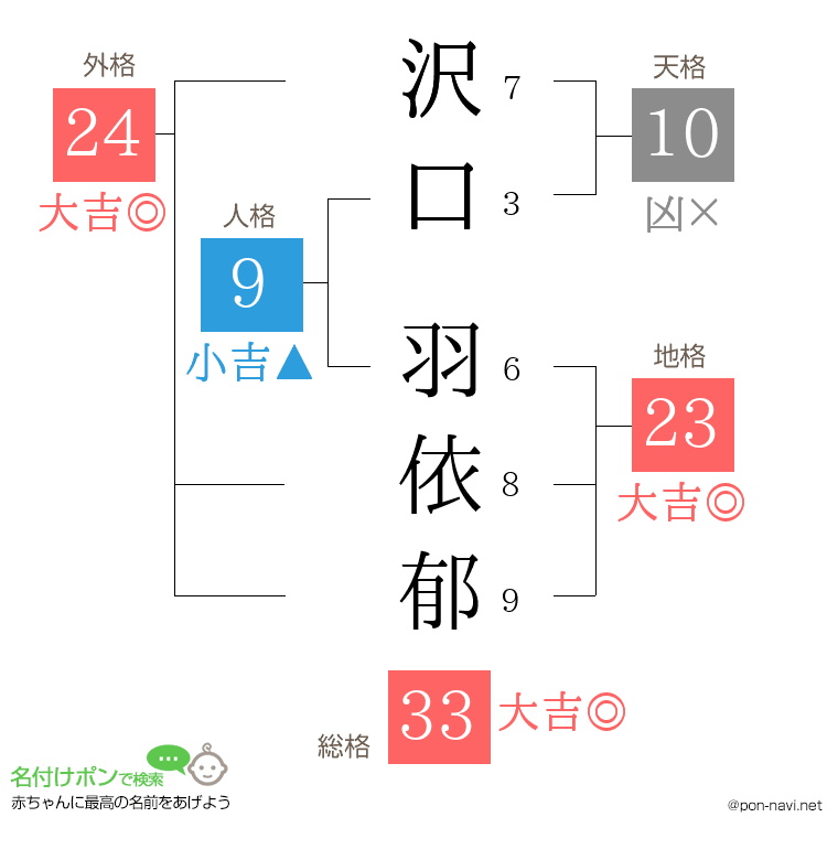 沢口 羽依郁さんの姓名判断結果