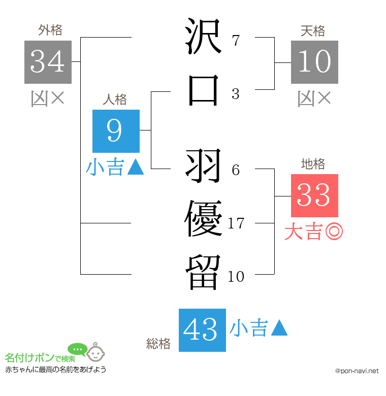 沢口 羽優留さんの姓名判断結果