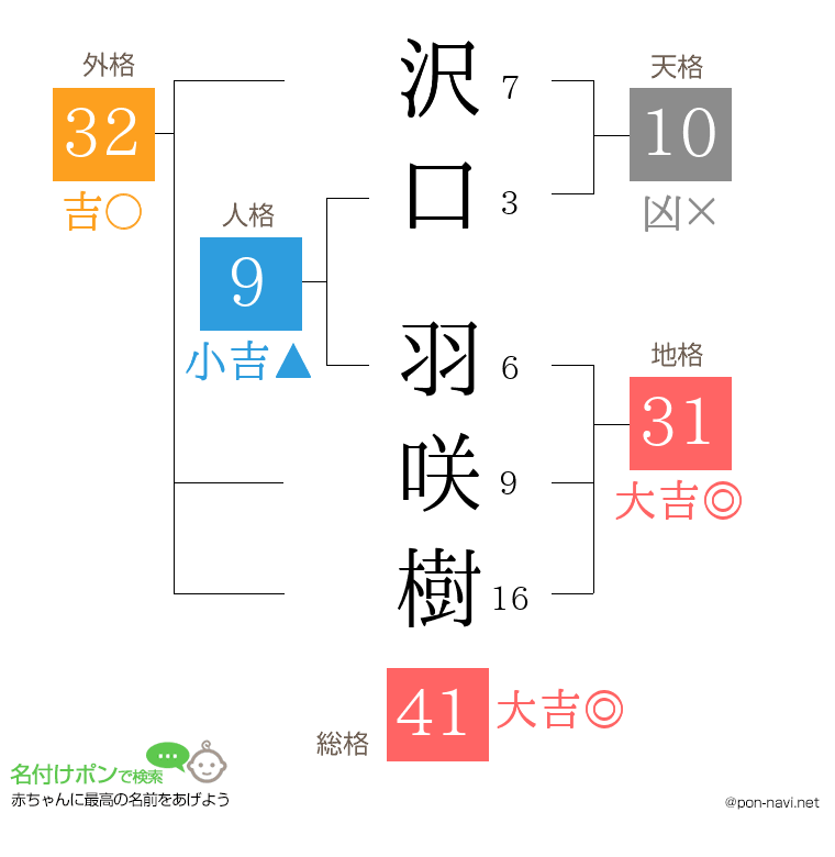沢口 羽咲樹さんの姓名判断結果