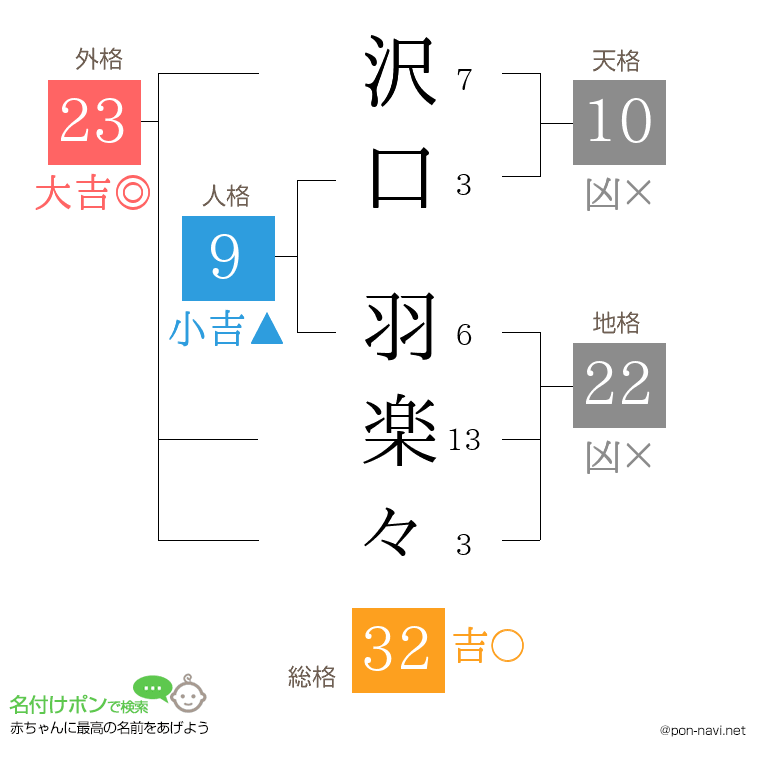 沢口 羽楽々さんの姓名判断結果
