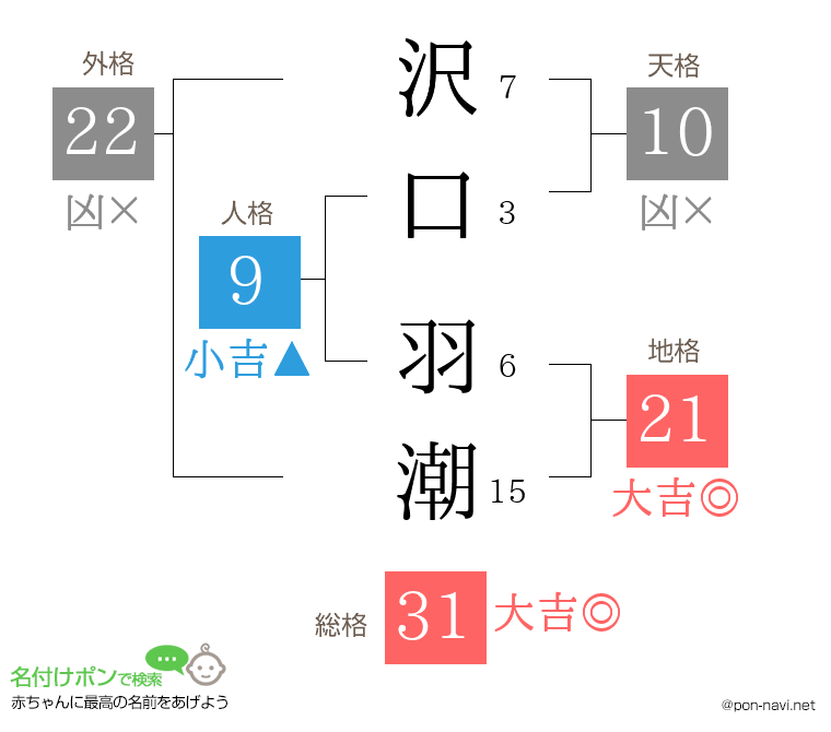 沢口 羽潮さんの姓名判断結果