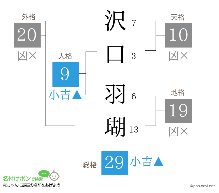 沢口 羽瑚さんの姓名判断結果