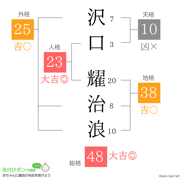 沢口 耀治浪さんの姓名判断結果
