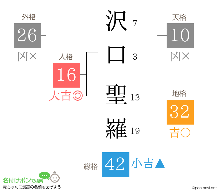 沢口 聖羅さんの姓名判断結果