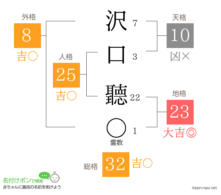 沢口 聽さんの姓名判断結果