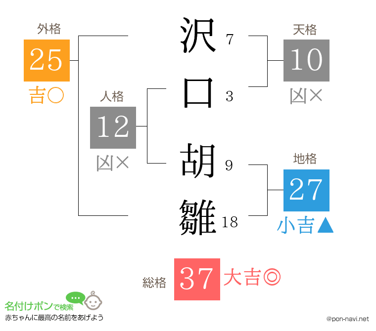 沢口 胡雛さんの姓名判断結果