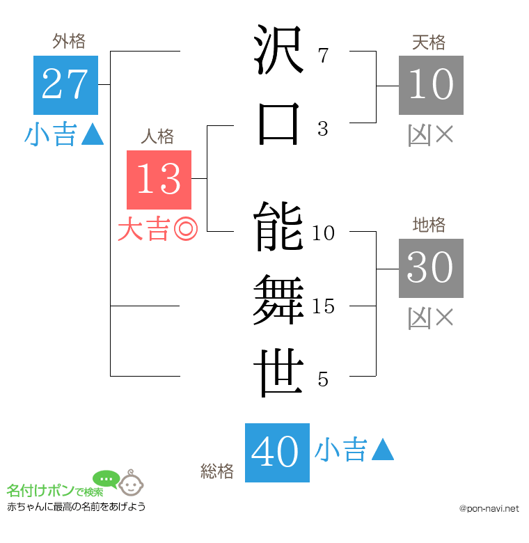 沢口 能舞世さんの姓名判断結果
