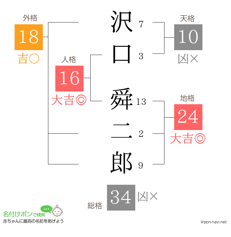 沢口 舜二郎さんの姓名判断結果
