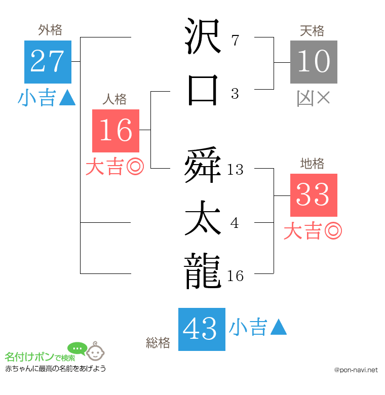沢口 舜太龍さんの姓名判断結果