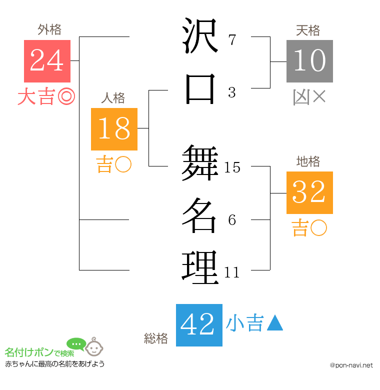 沢口 舞名理さんの姓名判断結果