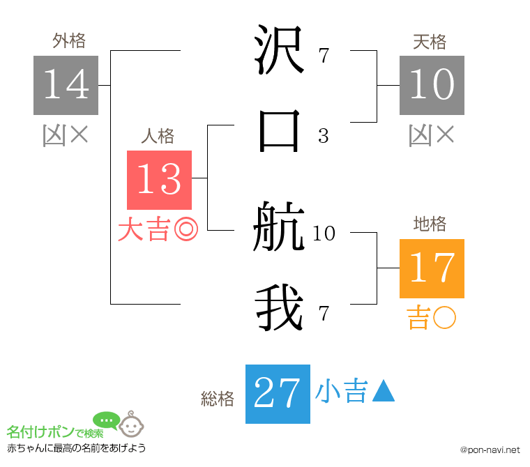 沢口 航我さんの姓名判断結果