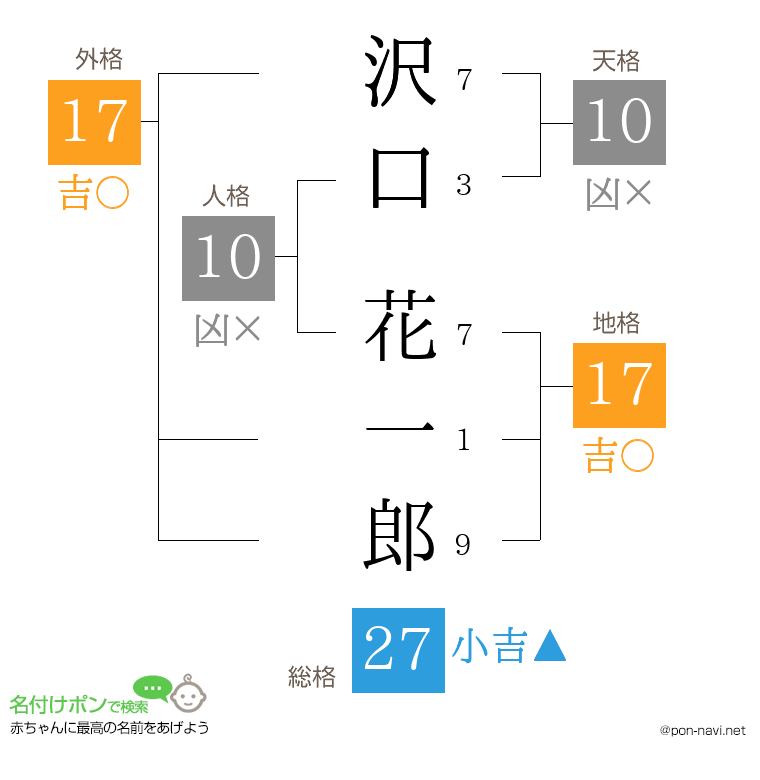 沢口 花一郎さんの姓名判断結果