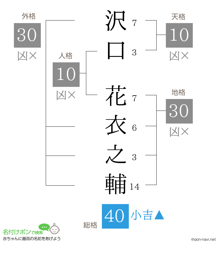 沢口 花衣之輔さんの姓名判断結果