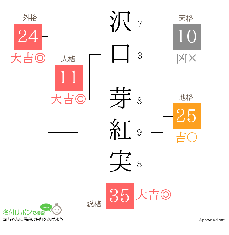 沢口 芽紅実さんの姓名判断結果