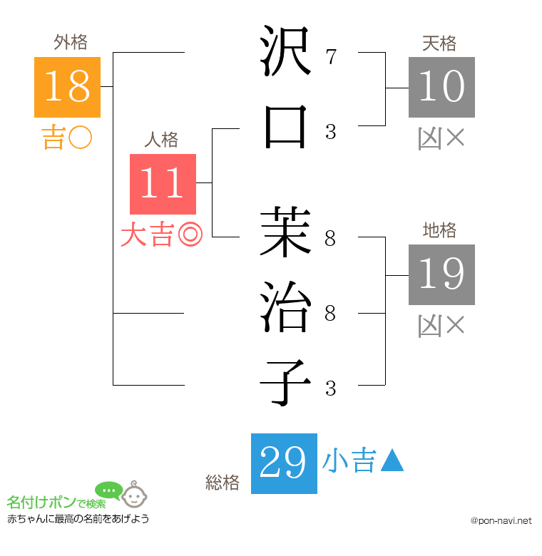 沢口 茉治子さんの姓名判断結果
