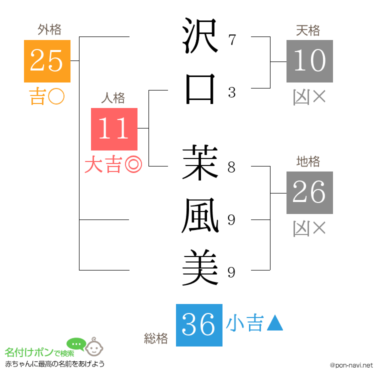沢口 茉風美さんの姓名判断結果