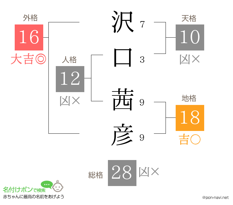 沢口 茜彦さんの姓名判断結果