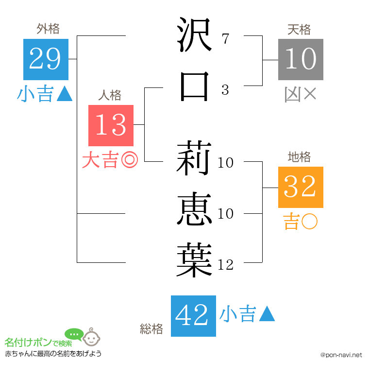 沢口 莉恵葉さんの姓名判断結果
