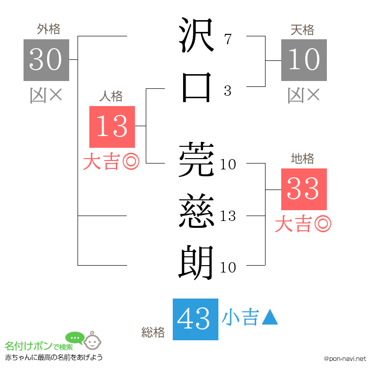 沢口 莞慈朗さんの姓名判断結果