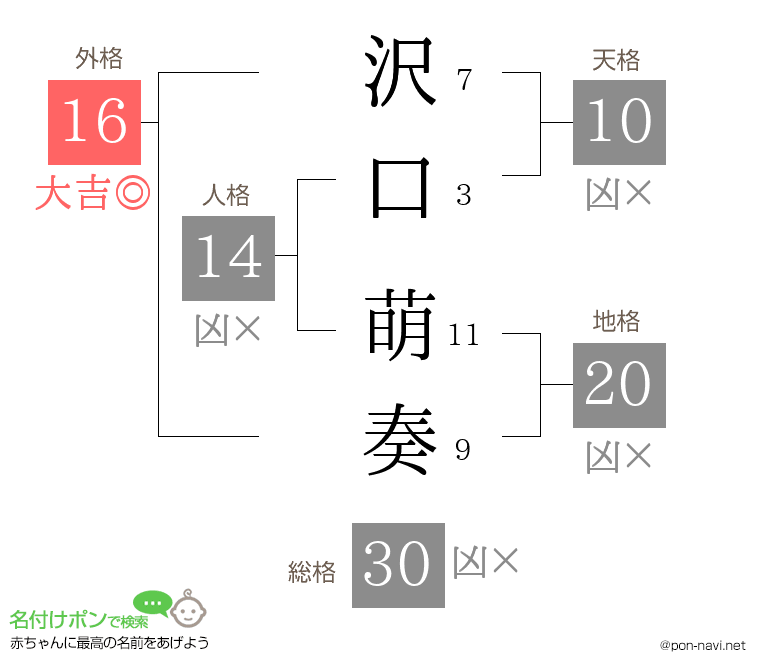 沢口 萌奏さんの姓名判断結果