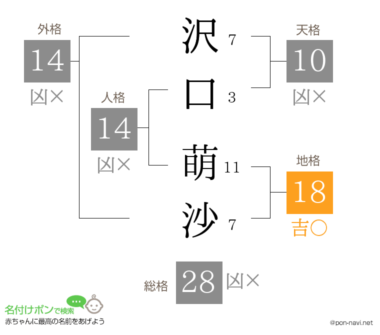 沢口 萌沙さんの姓名判断結果
