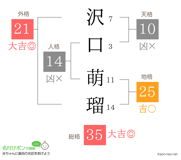 沢口 萌瑠さんの姓名判断結果