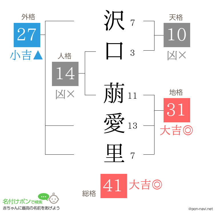 沢口 萠愛里さんの姓名判断結果