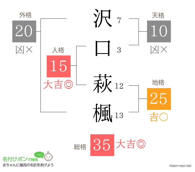 沢口 萩楓さんの姓名判断結果
