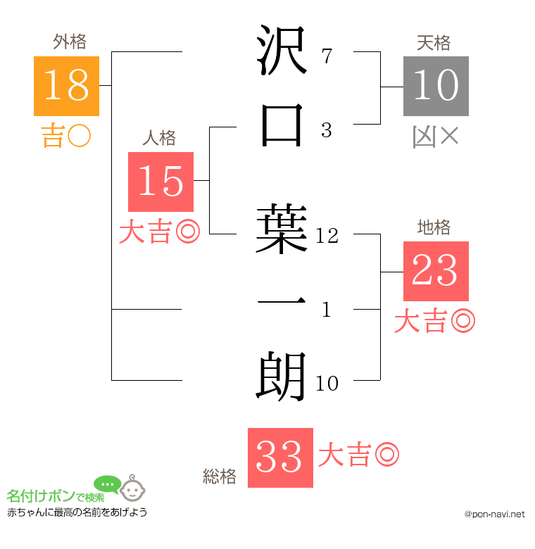 沢口 葉一朗さんの姓名判断結果
