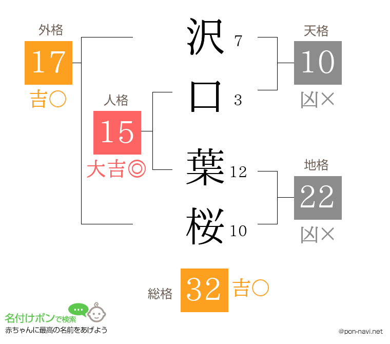 沢口 葉桜さんの姓名判断結果