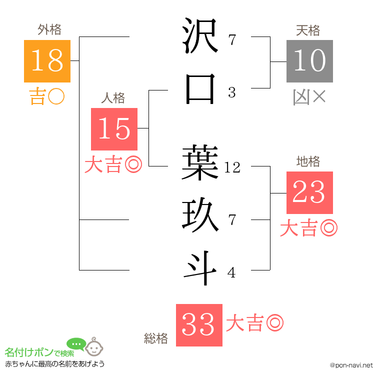 沢口 葉玖斗さんの姓名判断結果