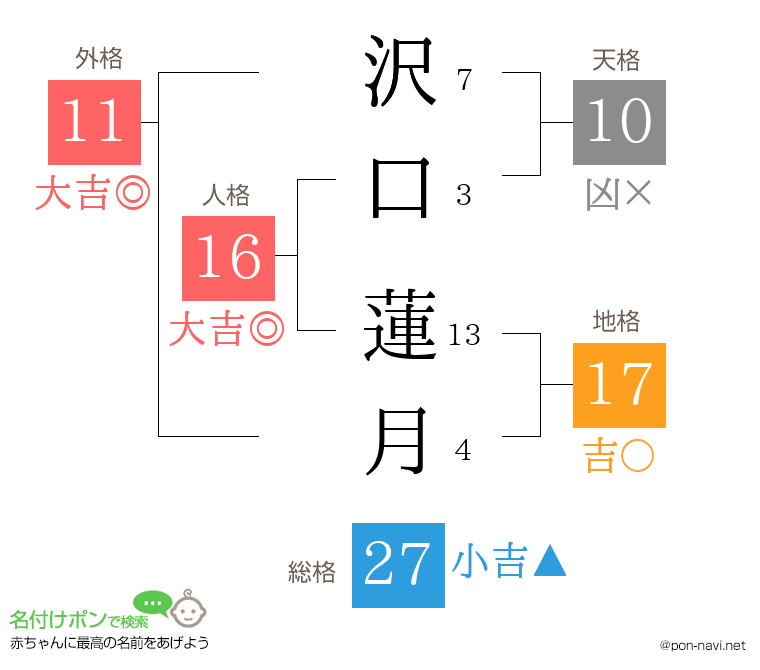沢口 蓮月さんの姓名判断結果