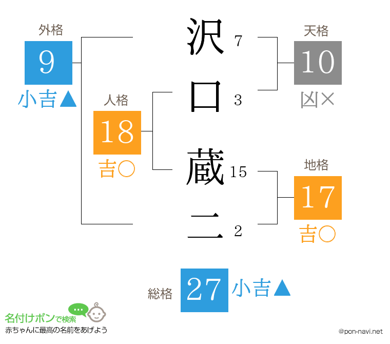 沢口 蔵二さんの姓名判断結果